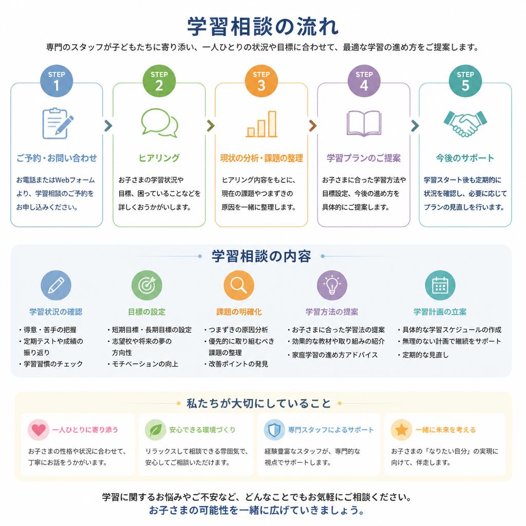 学習相談の充実度