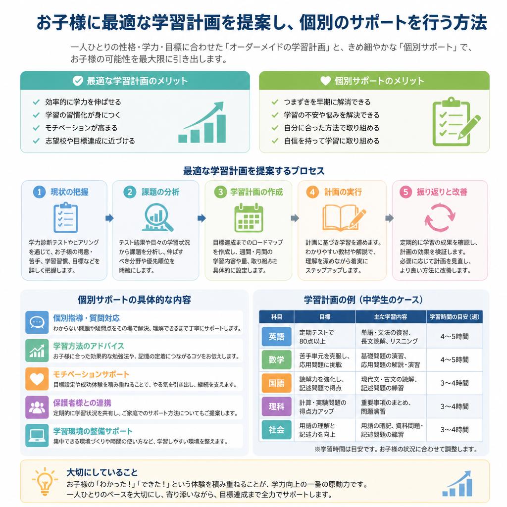 2. 個別対応で安心！一人ひとりのペースに合わせた学習支援